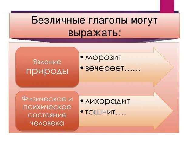 Приведите примеры безличных. Безличные глаголы. Безличные глаголы таблица. Безличные глаголы 6 класс. Личные и безличные глаголы примеры.