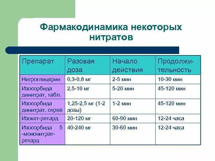 Фармакодинамика нитратов. Лекарственные формы нитратов. Препараты группы нитратов