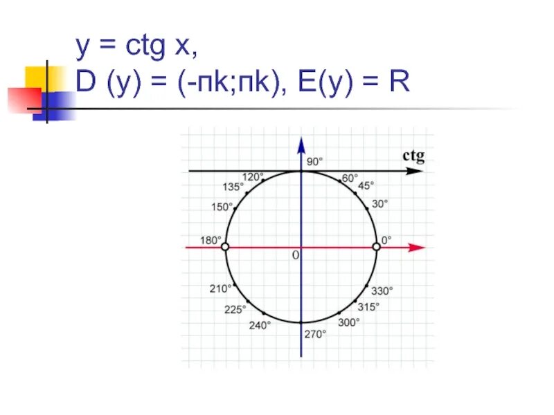 Ctg 135. Ctg. ctg 0. ctg x = 0. ctg 60.