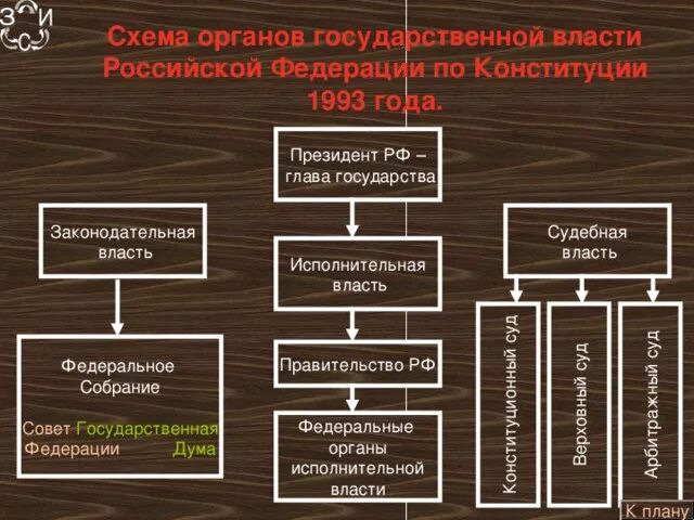 Организация федеральной власти в россии. Схема государственная власть в России по Конституции 1993 года. Органы государственной власти РФ (по Конституции 1993 года). Схема органов гос. Власти по Конституции 1993. Схема органы власти в РФ по Конституции 1993 года.