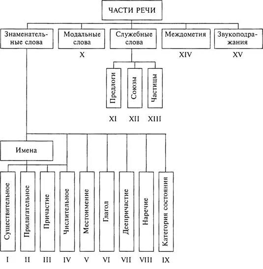 Организации часть речи. Схема классификации частей речи в русском языке. Система частей речи в русском языке. Схема система частей речи в русском языке. Морфология классификация частей речи.