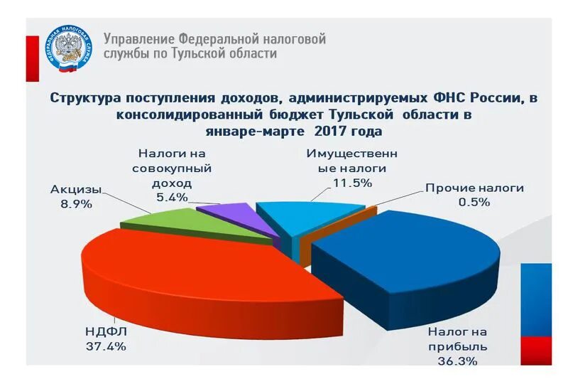 Повышение налоговых поступлений. Поступление налогов. Поступление налогов и сборов в консолидированный бюджет РФ. Налоговые поступления в консолидированный бюджет РФ 2022. Структура налоговых поступлений в 2020г.