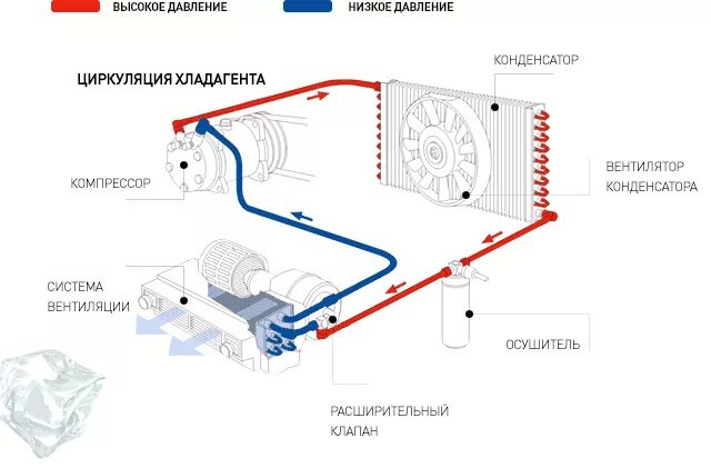 Схема кондиционирования автомобиля. Схема циркуляции хладагента в кондиционере автомобиля. Система кондиционирования воздуха автомобиля. Схема фреона в сплит системе.