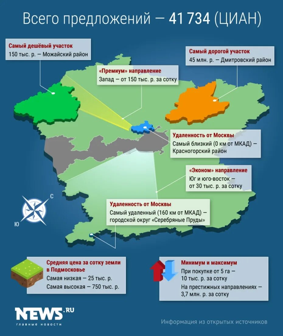 Стоимость сотки земли в московской области. Самые престижные направления Подмосковья. Юго Восток Подмосковья. Перспективные направления Подмосковья. Престижность районов Подмосковья.