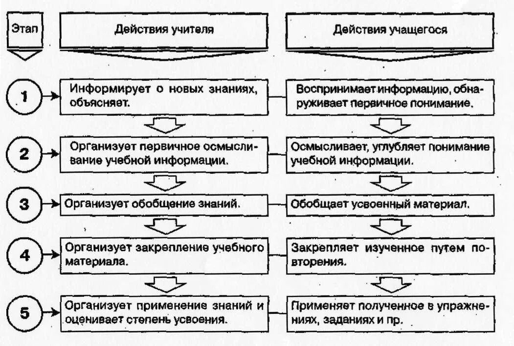 6 видов подготовки