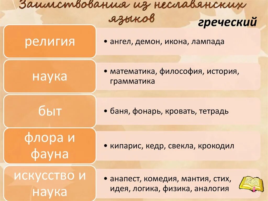 Из каких греческих слов образовалось слово. Заимствования из греческого языка. Заимствованные слова из греческого. Слова заимствованные из древнегреческого языка. Слова заимствованные из греческого языка в русский.