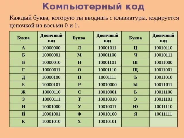 Коды всех символов хранятся. Таблица ASCII двоичный код. Буквы в двоичном коде. Коды букв в бинарном коде. Бинарный код русский алфавит.