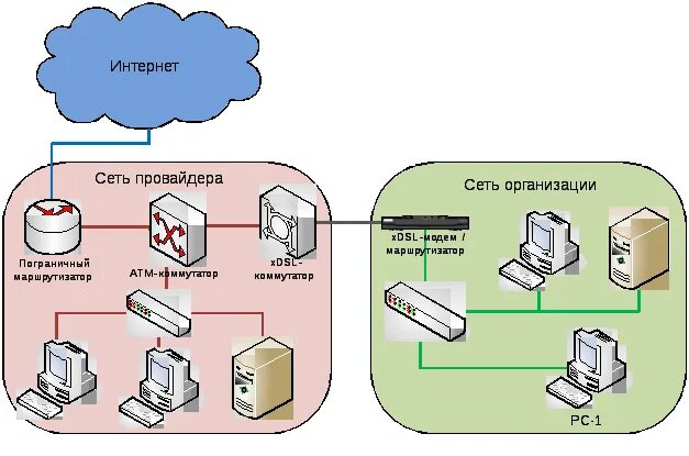 Способы подключения провайдера. Структурная схема интернет провайдера. схема локальной сети организации интернет провайдера. провайдер схема. схема работы провайдера.