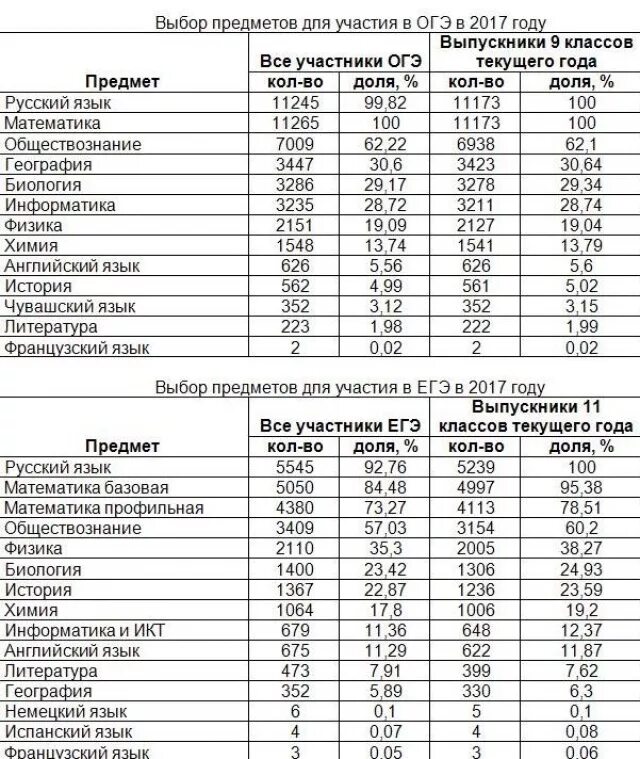 Самые сложные предметы е. Самый сложный предмет ЕГЭ. Рейтинг сложных предметов ЕГЭ. Самые сдаваемые предметы ЕГЭ. Какие предметы легче сдать в 9