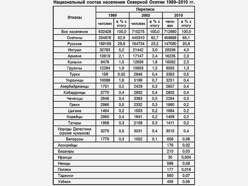 Сколько население осетии. Национальный состав Северной Осетии 2021. Национальный состав населения Республики Северной Осетии — Алании. Население Северной Осетии таблица. Осетия численность населения.