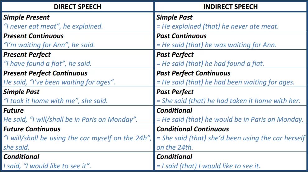 Direct indirect Speech в английском языке. Direct Speech reported Speech таблица. Indirect Speech таблица. Direct indirect Speech таблица.