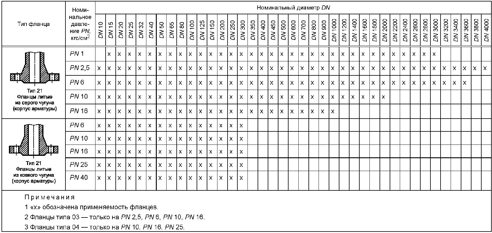 ГОСТ 33259-2015 фланцы. Фланец ГОСТ 33259—2015 чертеж фланца. Размеры фланцев Ду 50. Фланец исполнения 2 по ГОСТ 33259-2015. Фланцевое по гост 33259 2015