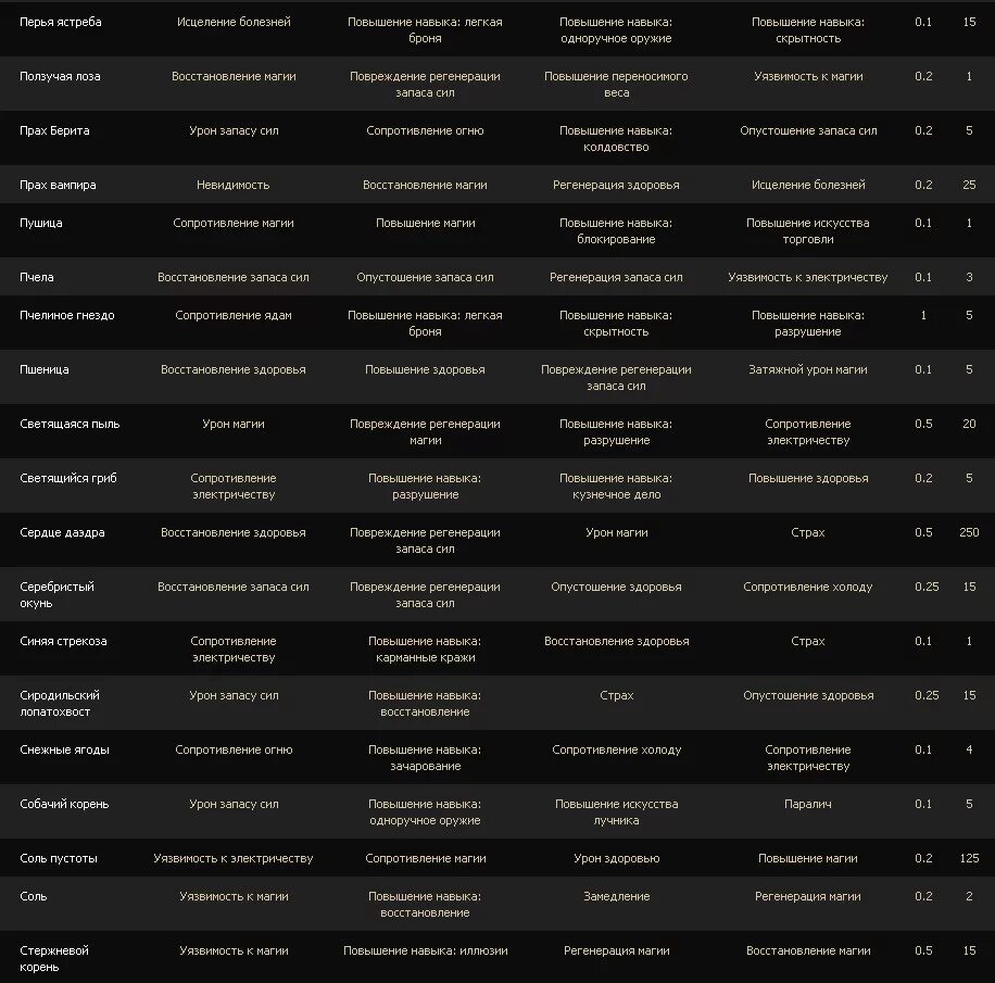 Таблица зелий скайрим. Алхимия скайрим таблица. Скайрим Алхимия Ингредиенты таблица. Skyrim таблица зелья.