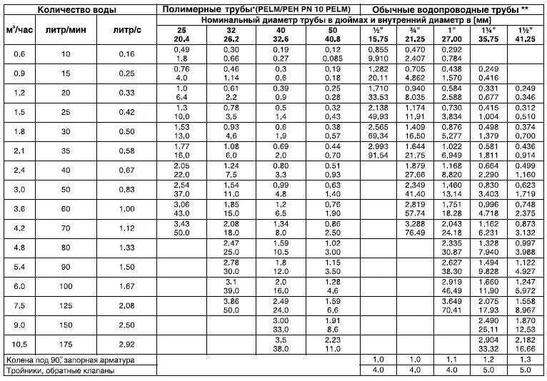 Таблица расчета напора скважинныйинасос. Таблица напора воды по диаметру труб. Как посчитать диаметр трубы для водопровода. Сечение водопроводных труб таблица.