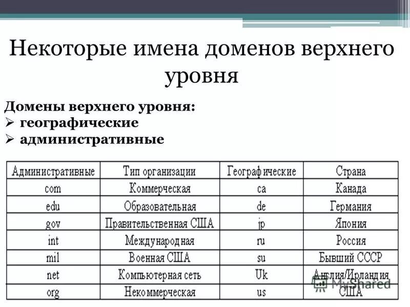 Проанализируйте следующие доменные имена school. Административные имена доменов верхнего уровня. Административные и географические домены. Административные домены и географические домены. Некоторые имена доменов верхнего уровня.