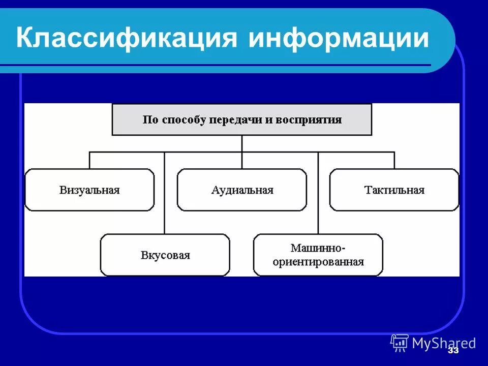 Тип передаваемой информации