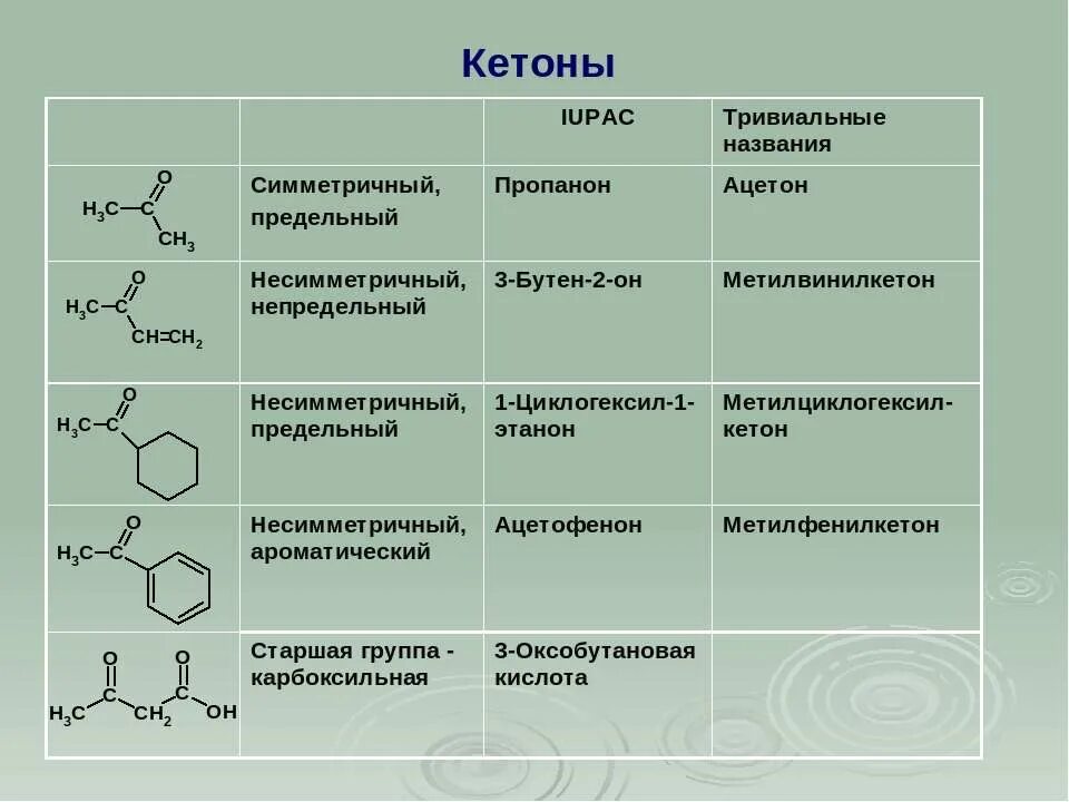 Кетоны названия соединений