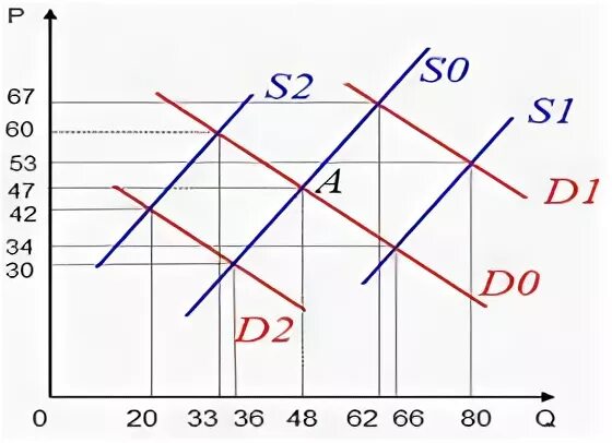 Исходное равновесие соответствует точке а. Исходное равновесие на рынке данного товара соответствует точке а. Исходное равновесие на рынке данного товара. Исходного равновесия. Исходное равновесие соответствует точке а.