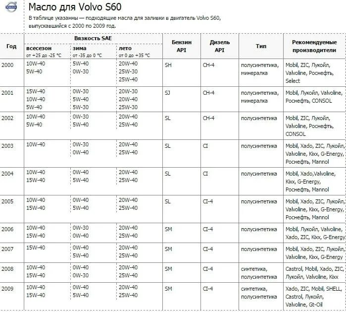 Вольво s60 заправочные емкости. Масло моторное для Вольво s60 2.4 бензин. Допуск масла для Тойоты короллы. Объем масла Вольво s60 2011.