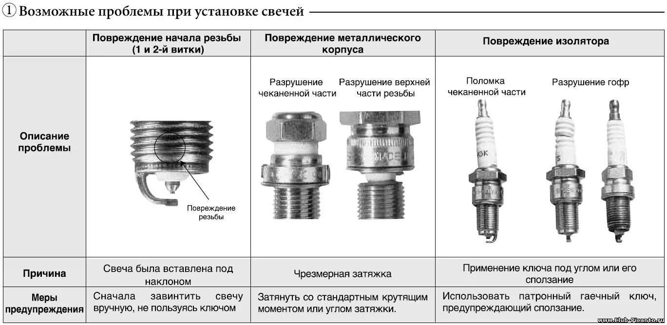 Сколько раз в день можно ставить свечи. Момент затяжки свечей зажигания двигателя r18a. Резьба свечи зажигания 4g18. Момент затяжки конической свечи зажигания. Момент затяжки свечи зажигания динамометрическим ключом.