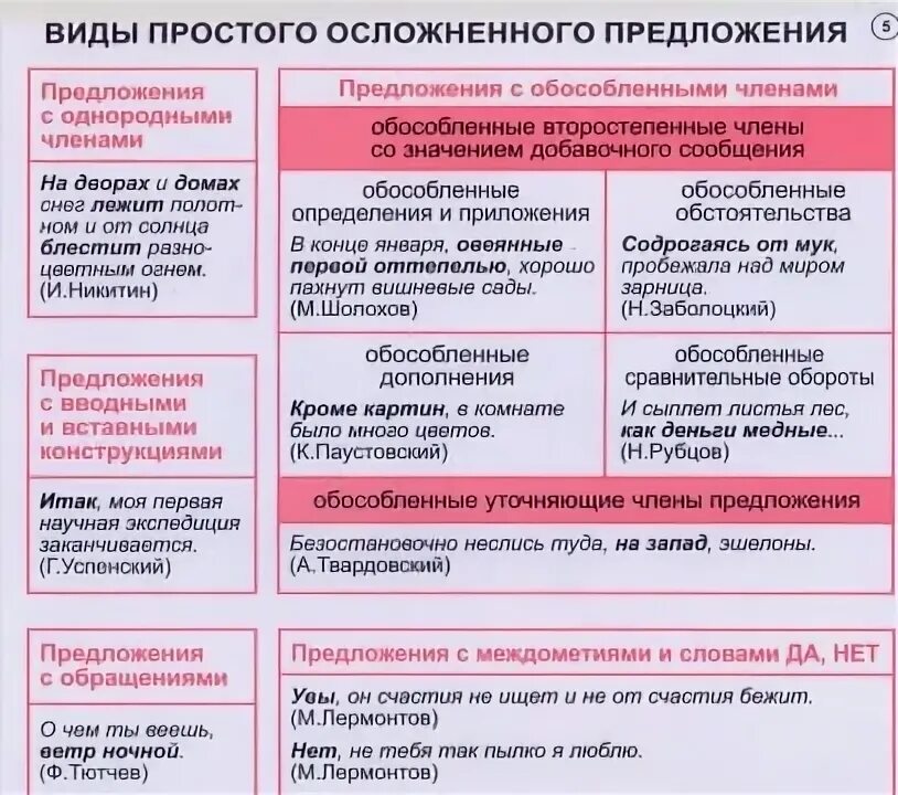 Текст содержит предложения с различными осложняющими членами