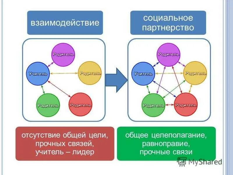 Модель социального партнерства школы. Социальное партнерство схема. Социальное взаимодействие схема. Взаимосвязь и взаимодействие. Модель социальных целей