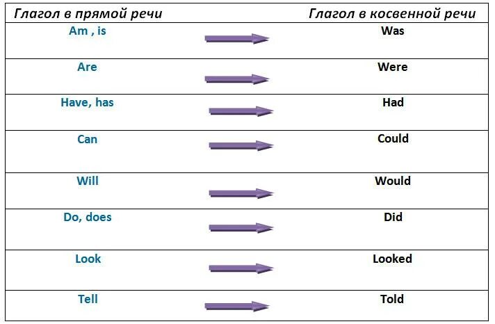 Согласование времён в английском косвенная речь. Косвенная речь таблица согласования времен. Согласование времён в английском таблица. Согласование времен в английском языке Модальные глаголы. Согласование времен в английском языке правила