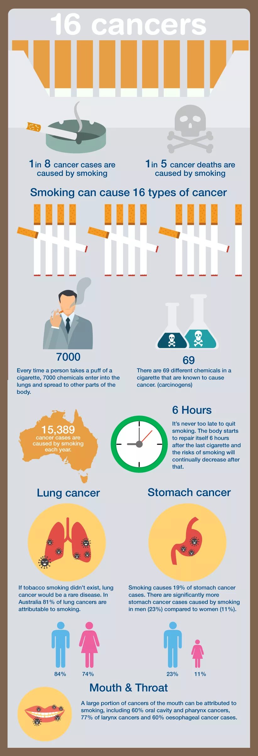 Cause cancer. Stomach Cancer and smoking.