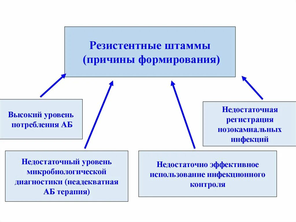 Резистентные штаммы микроорганизмов что это. Резистентность штаммов. Причины формирования. Селекция резистентных штаммов.