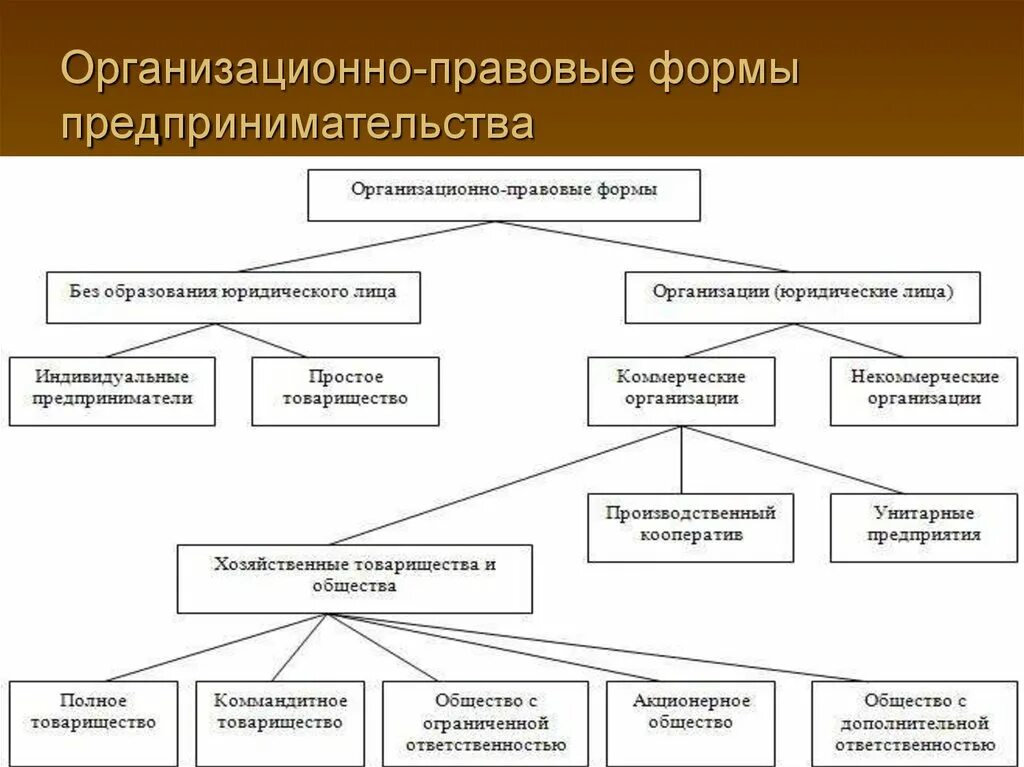 Перечислить организационно правовые формы организаций. Формы организации предпринимательской деятельности схема. Организационно-правовые формы предпринимательской деятельности 2020. Схема организационно-правовые формы предприятий в РФ. Организационно-правовые формы предпринимательской деятельности 2022.