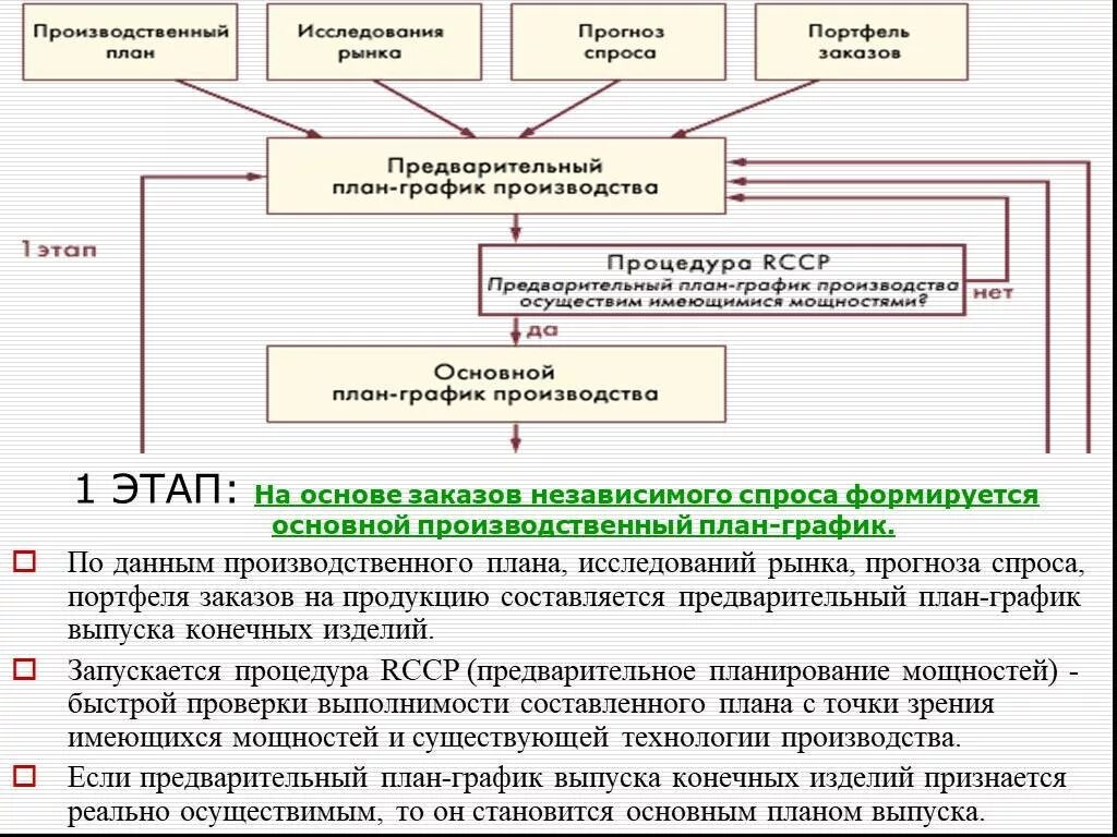 Производство и производственный спрос. План исследования рынка. План производственных ресурсов. Этапы планирования производства. Портфель заказов производственного плана формируется по данным.