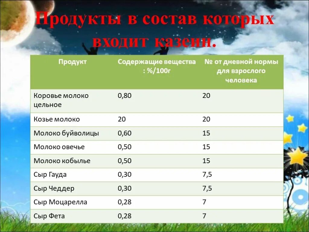 Количество лактозы в молочных продуктах. Продукты содержащие казеин. Казеин в каких продуктах содержится. Казеин в кисломолочных продуктах. Продукты с казеином.