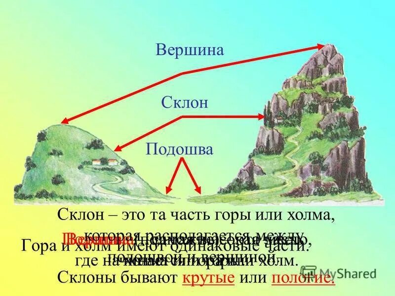 Холм и гора 2 класс. Вершина склон подошва. Формы земной поверхности. Гора вершина склон подошва. Части горы и холма схема.