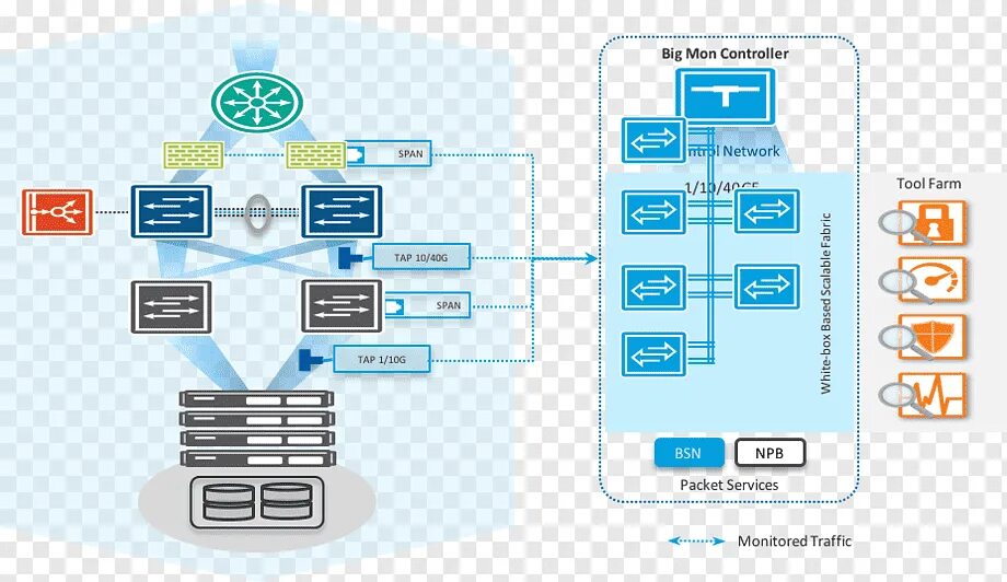 Span сети. Программно-определяемая сеть. Сетевые программные пакеты,. Модель коммутатора Sdn. Корпоративная сеть.
