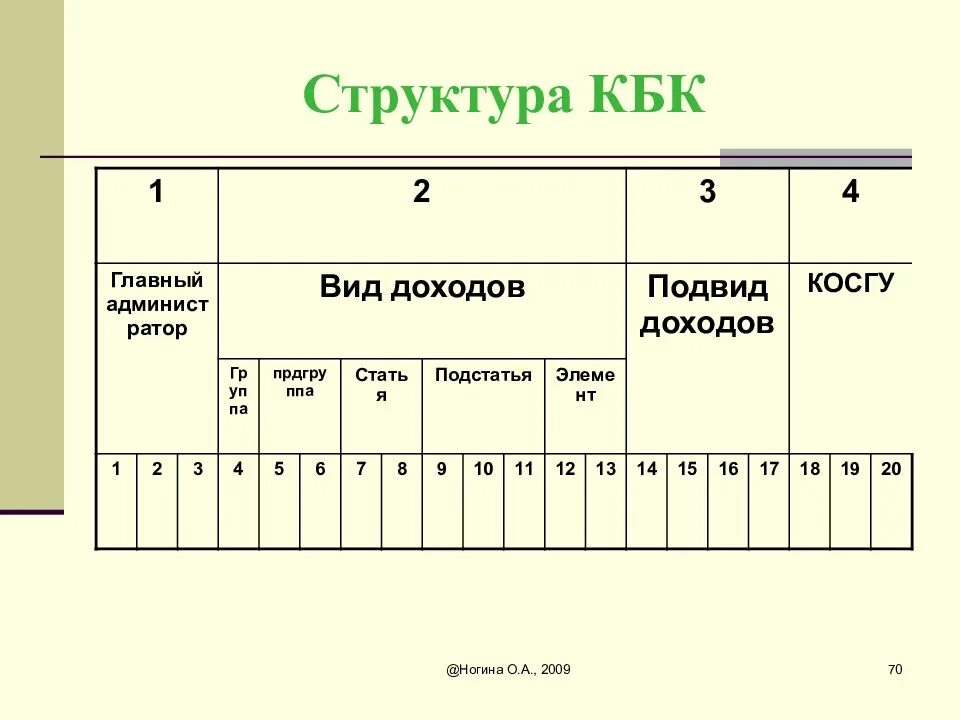 Структура кода бюджетной классификации. Структура кбк. Структура кода классификации доходов бюджетов. Структура Ода бюджетной классификации.