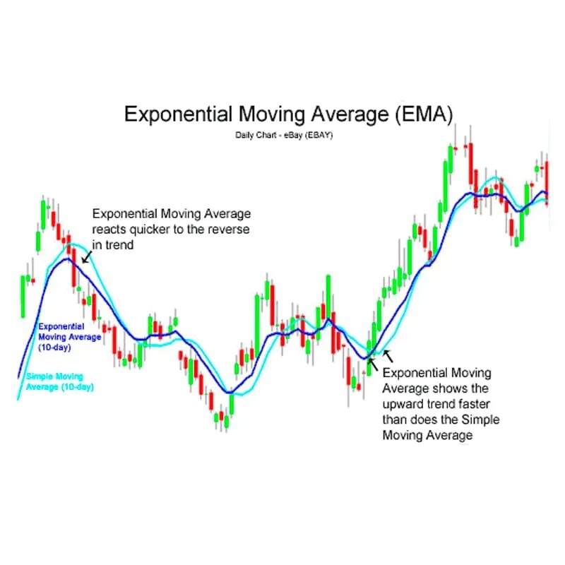 Moving average. Simple moving average. exponential moving average. simple moving average sma. экспоненциальная скользящая средняя (ema).