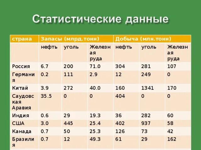 Страны богатые ресурсами разнообразного минерального. Запасы природных ресурсов у стран. Ресурсы стран таблица. Страны Лидеры природных ресурсов. Обеспеченность стран природными ресурсами.