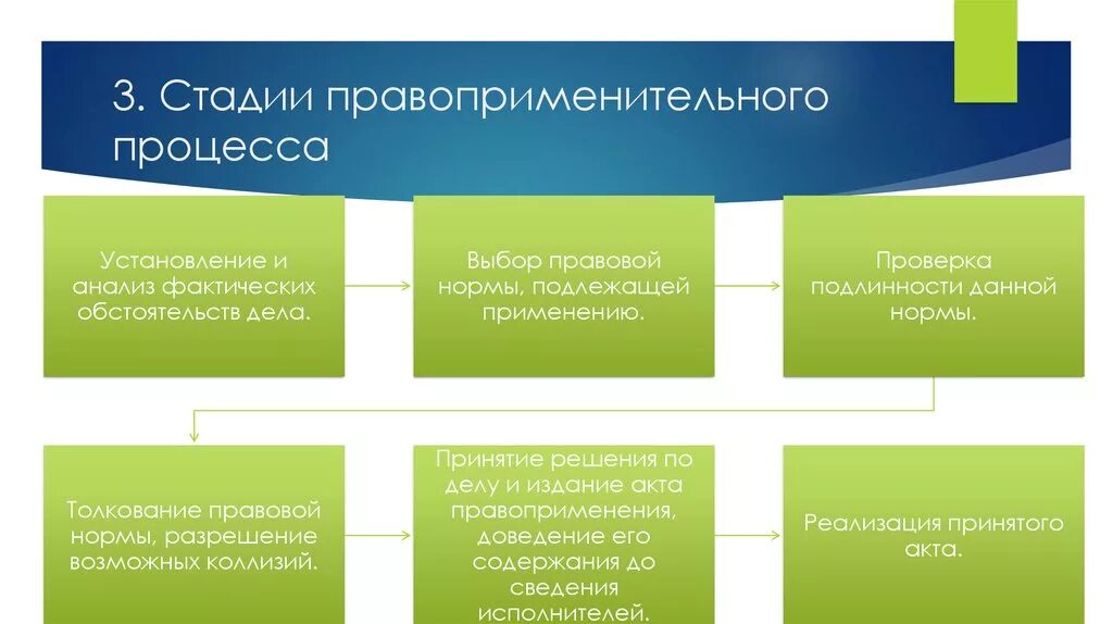 Правоприменения законодательства. Стадии процесса правоприменения. Стадии правоприменительного процесса схема. Понятие и стадии правоприменительного процесса..