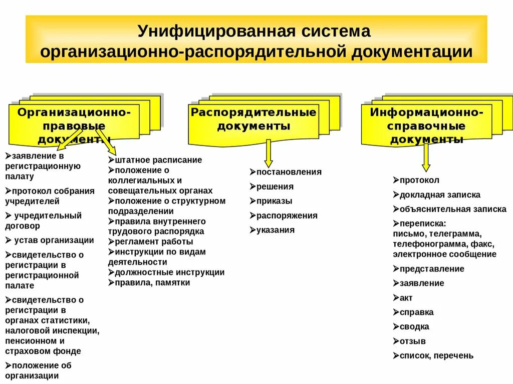 Организационно распорядительной документации организаций. Система организационно-распорядительных документов. Организационно-распорядительная документация схема. Система документации организационные распорядительные. Классификация организационно-распорядительной документации схема.