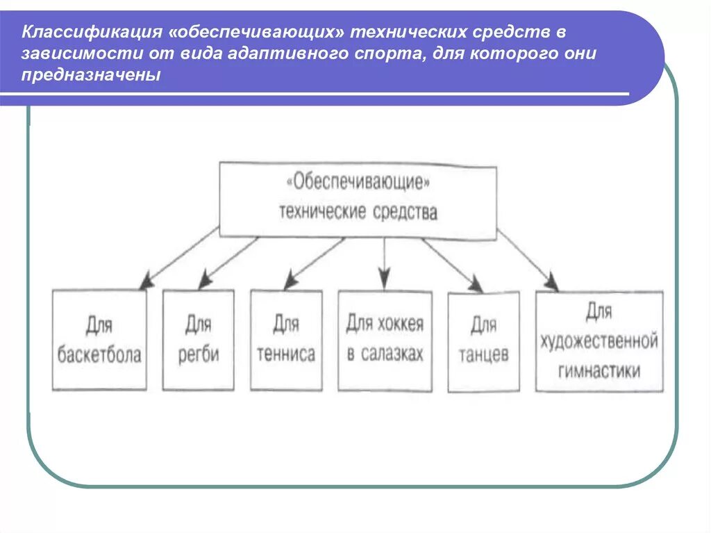 Технические средства в спорте. Классификация технических средств. Технические средства в спорте. Классификация лиц, занимающихся адаптивным спортом. Классификация адаптивного спорта.