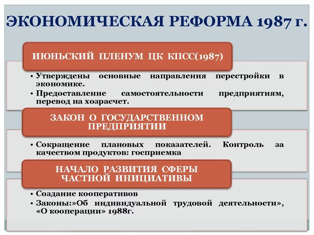 Выделите этапы экономических преобразований горбачева. Экономические реформы 1985 1987. Экономические реформы Горбачева. Экономическая реформа 1987. Экономические реформы Горбачева 1985-1987.