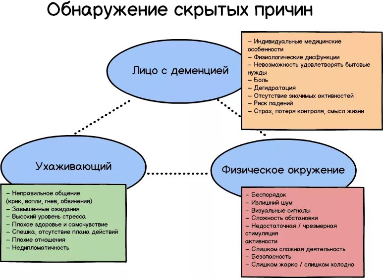 Факторы риска деменции. Памятка стадии деменции. Памятка для людей с деменцией. Профилактика деменции в молодом и среднем возрасте.