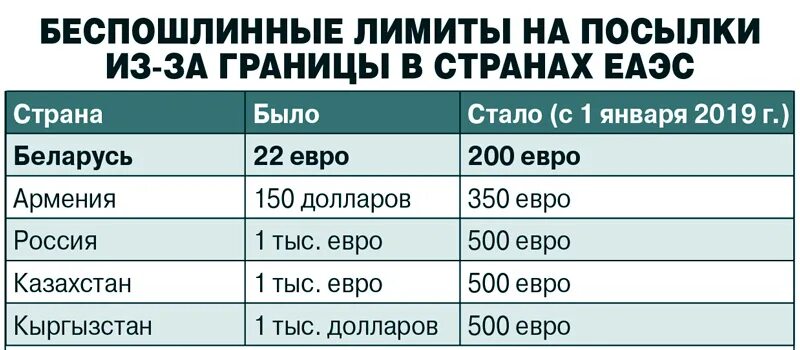 Таможенный лимит на посылки. Звонить за границу. Таможенный налог на посылки. Таможенная пошлина на посылки.