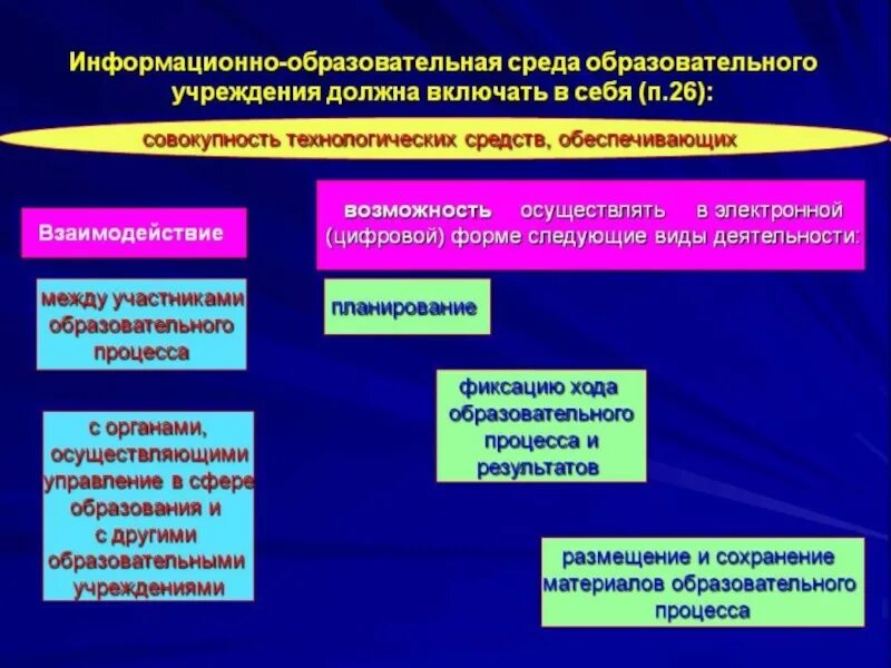 Должен включать в себя следующие. Информационно-образовательная среда образовательного учреждения. Информационная среда образовательного учреждения. Современная образовательная среда. Информационная сторона образовательного процесса.