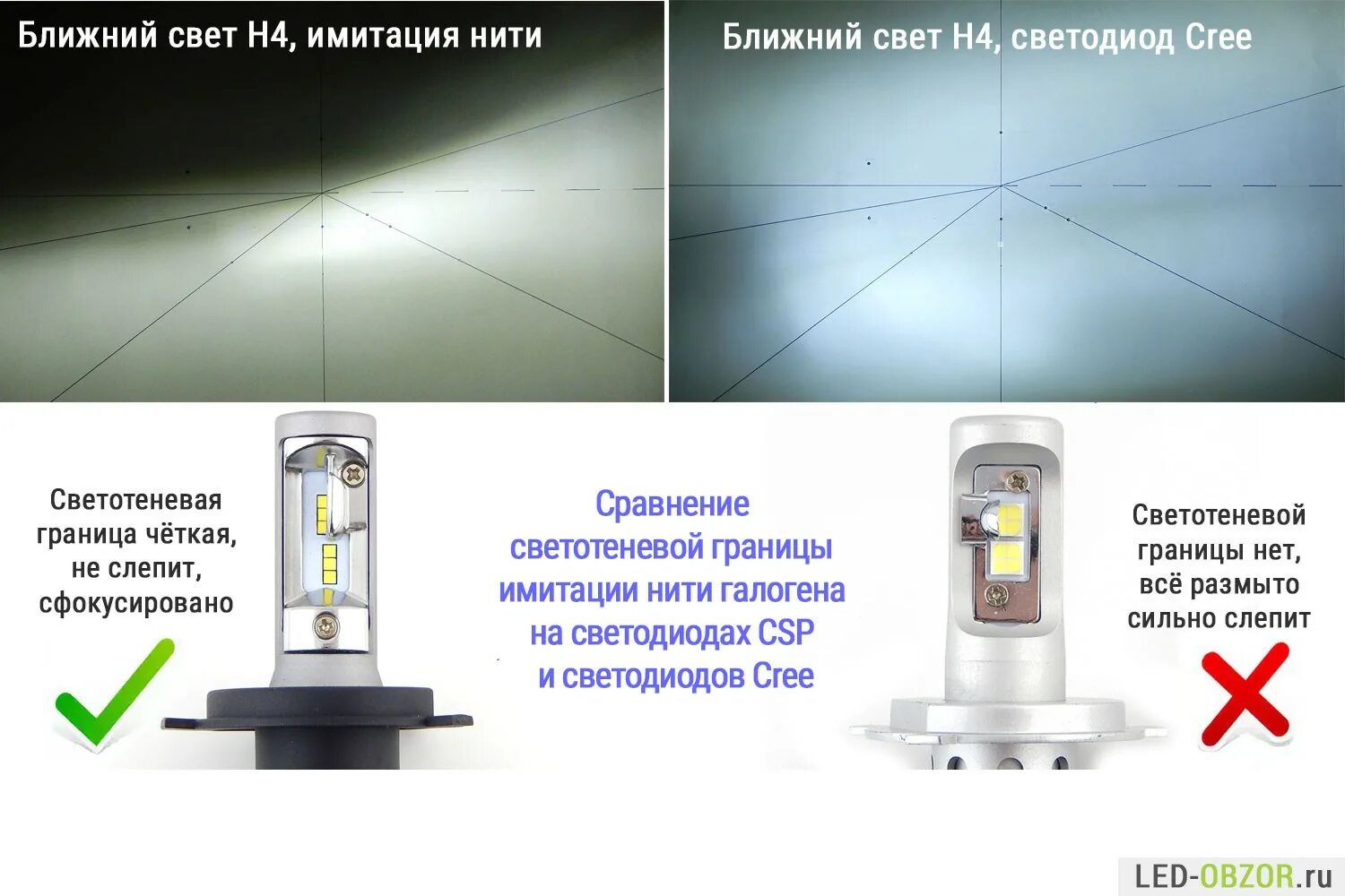 Как должны стоять светодиодные лампы. Светодиодные лампы просвет h7. Расположение диодов лампы н4. Светодиодные лампы h4 просвет с 1. Правильная установка лед ламп положение ламп.