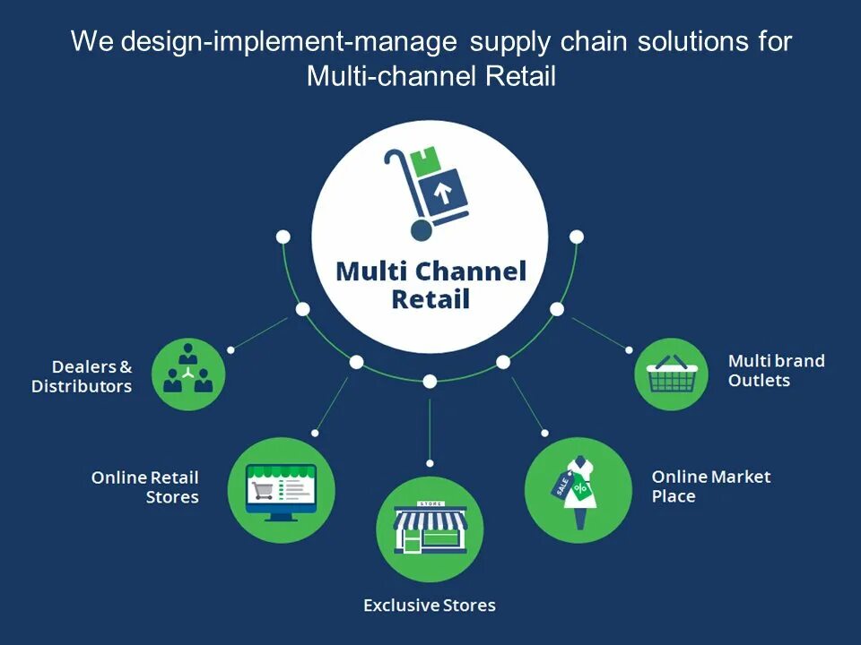 Proplus2021retail img microsoft. Multi channel. Ченел Ритейл. Multi channel Network. Ритейл Солюшнс что это.