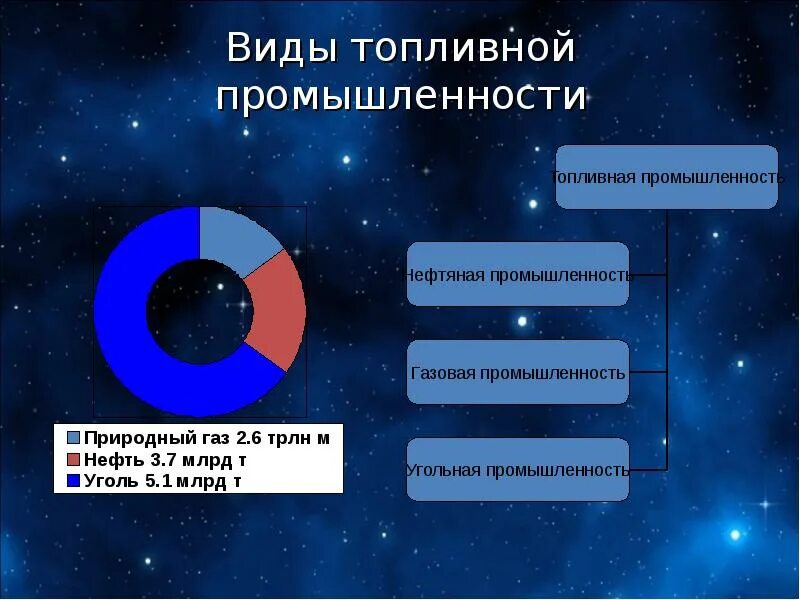 Отрасли тэк. Топливная промышленность. Сколько отраслей топливной промышленности. Ведущие отрасли топливной промышленности. Сколько отраслей топливной промышленности.