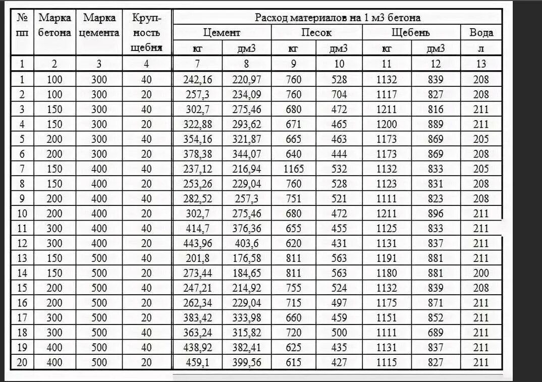 Сколько тонн в кубе пгс. Таблицы расчёта раствора и бетона. Состав бетонной смеси и расход материалов на 1 м3 бетона таблица. Бетон в25 расход материалов на 1м3. Пропорции бетона в килограммах таблица.