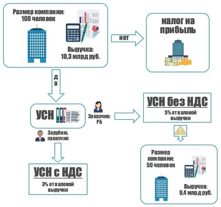 Налогообложение общая с ндс. НДС. Предприятие НДС. Организации и ИП уплачивает НДС. Схема без НДС.