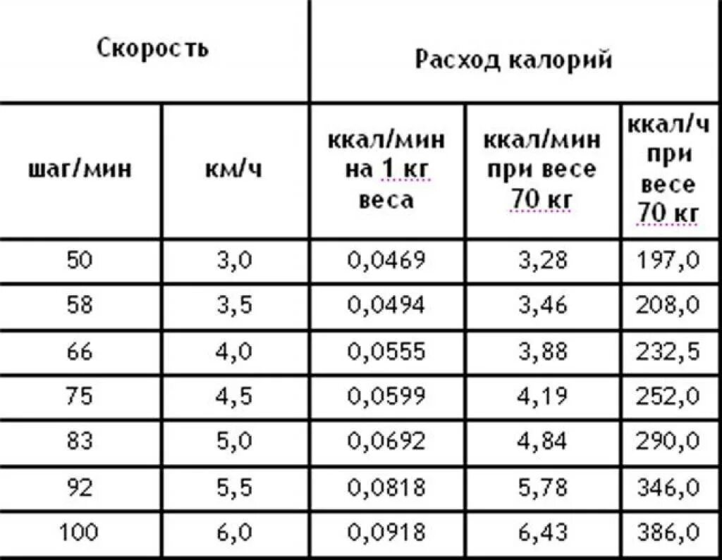 Сколько км бега сжигает калорий. 100 Метров ходьбы сколько калорий. Сколько тратиться ккалорий при Хо. Расход калорий при ходьбе. Ходьба расход калорий.